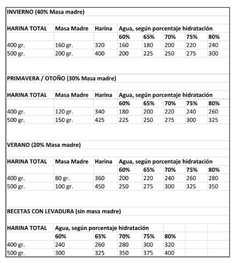 Porcentajes recetas pan.jpg
